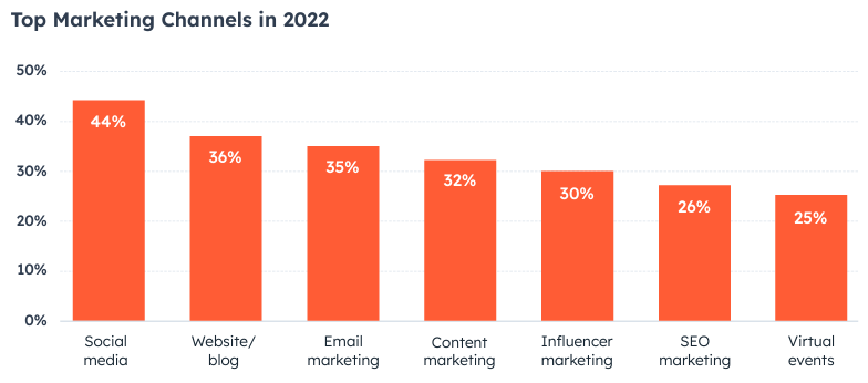 Email marketing as one of top marketing channels in 2022